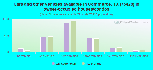 Cars and other vehicles available in Commerce, TX (75428) in owner-occupied houses/condos