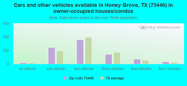 Cars and other vehicles available in Honey Grove, TX (75446) in owner-occupied houses/condos