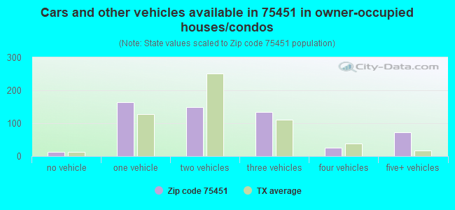 Cars and other vehicles available in 75451 in owner-occupied houses/condos