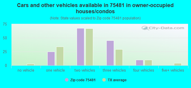 Cars and other vehicles available in 75481 in owner-occupied houses/condos