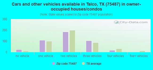 Cars and other vehicles available in Talco, TX (75487) in owner-occupied houses/condos