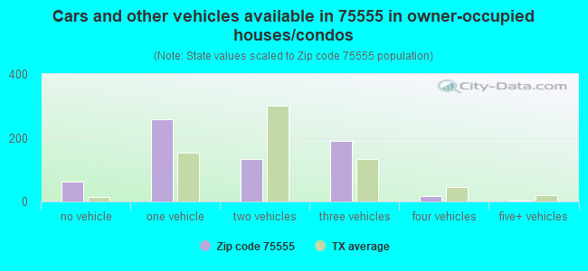 Cars and other vehicles available in 75555 in owner-occupied houses/condos