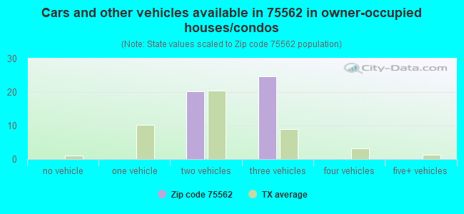 Cars and other vehicles available in 75562 in owner-occupied houses/condos