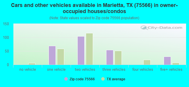 Cars and other vehicles available in Marietta, TX (75566) in owner-occupied houses/condos