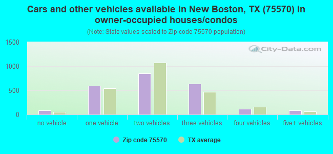 Cars and other vehicles available in New Boston, TX (75570) in owner-occupied houses/condos