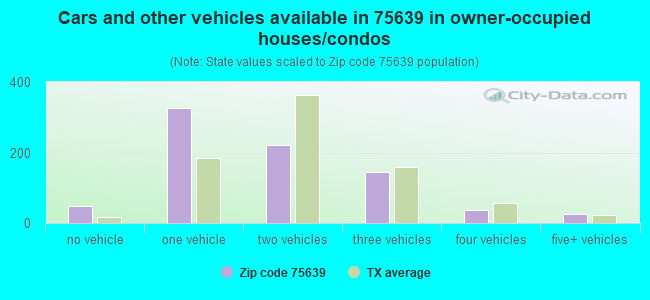 Cars and other vehicles available in 75639 in owner-occupied houses/condos