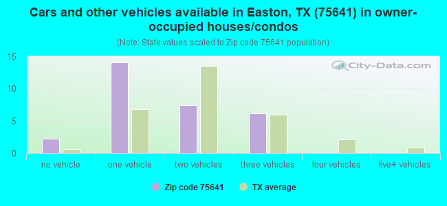 Cars and other vehicles available in Easton, TX (75641) in owner-occupied houses/condos