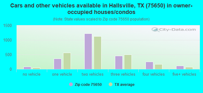 Cars and other vehicles available in Hallsville, TX (75650) in owner-occupied houses/condos