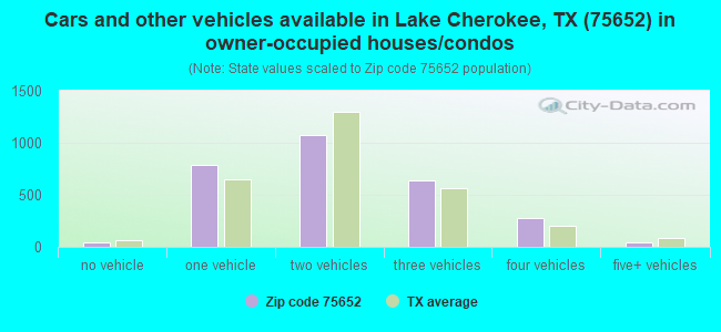 Cars and other vehicles available in Lake Cherokee, TX (75652) in owner-occupied houses/condos