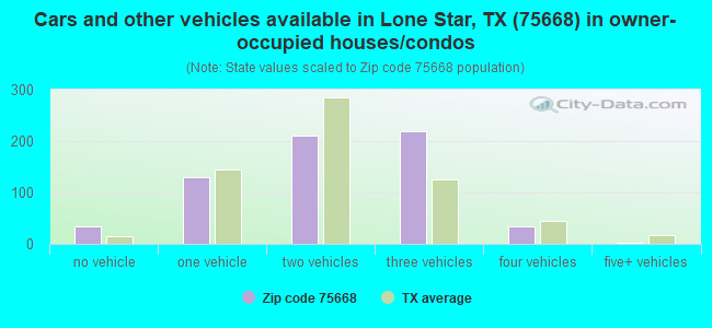 Cars and other vehicles available in Lone Star, TX (75668) in owner-occupied houses/condos