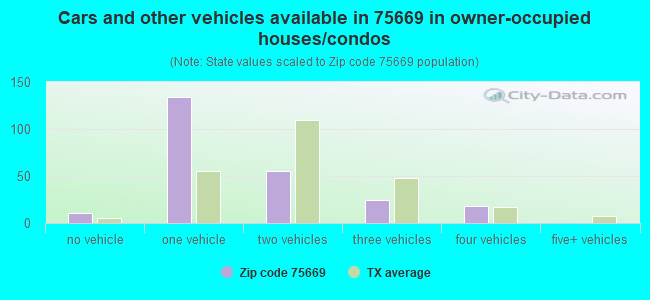 Cars and other vehicles available in 75669 in owner-occupied houses/condos