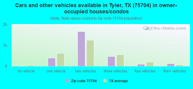 Cars and other vehicles available in Tyler, TX (75704) in owner-occupied houses/condos