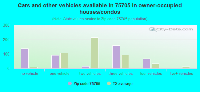 Cars and other vehicles available in 75705 in owner-occupied houses/condos