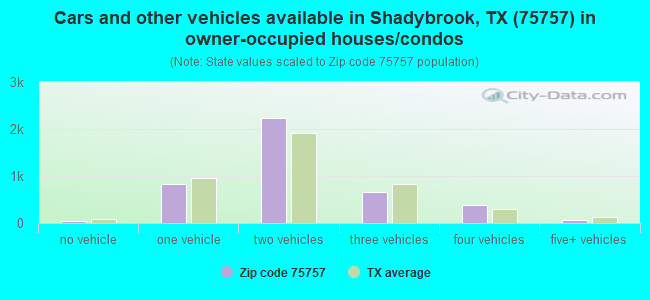Cars and other vehicles available in Shadybrook, TX (75757) in owner-occupied houses/condos