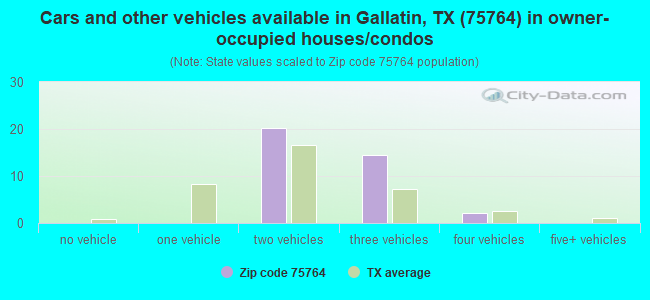 Cars and other vehicles available in Gallatin, TX (75764) in owner-occupied houses/condos