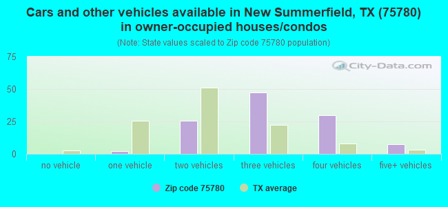 Cars and other vehicles available in New Summerfield, TX (75780) in owner-occupied houses/condos