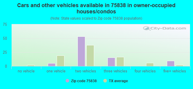 Cars and other vehicles available in 75838 in owner-occupied houses/condos