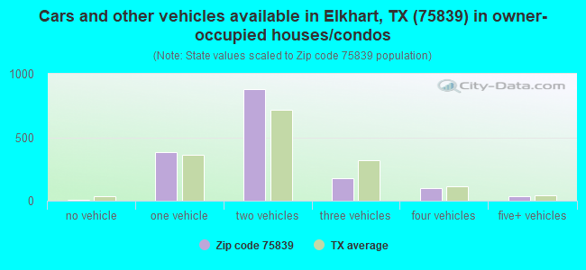 Cars and other vehicles available in Elkhart, TX (75839) in owner-occupied houses/condos