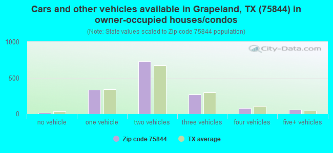 Cars and other vehicles available in Grapeland, TX (75844) in owner-occupied houses/condos