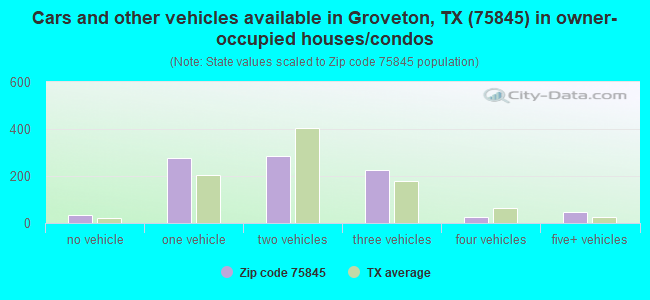 Cars and other vehicles available in Groveton, TX (75845) in owner-occupied houses/condos