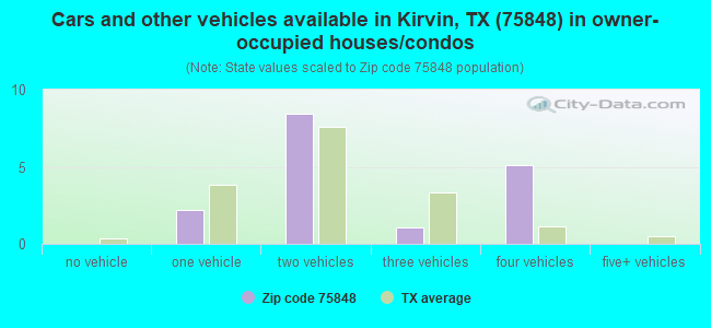 Cars and other vehicles available in Kirvin, TX (75848) in owner-occupied houses/condos