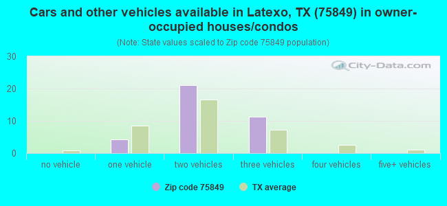 Cars and other vehicles available in Latexo, TX (75849) in owner-occupied houses/condos