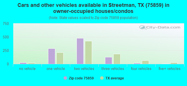 Cars and other vehicles available in Streetman, TX (75859) in owner-occupied houses/condos