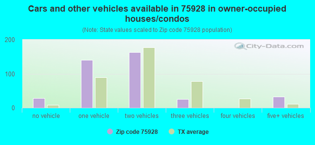 Cars and other vehicles available in 75928 in owner-occupied houses/condos