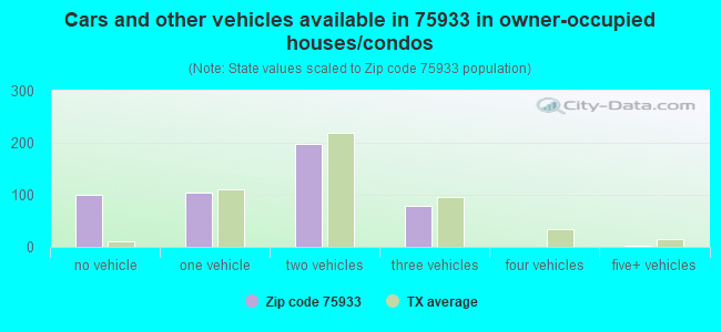 Cars and other vehicles available in 75933 in owner-occupied houses/condos