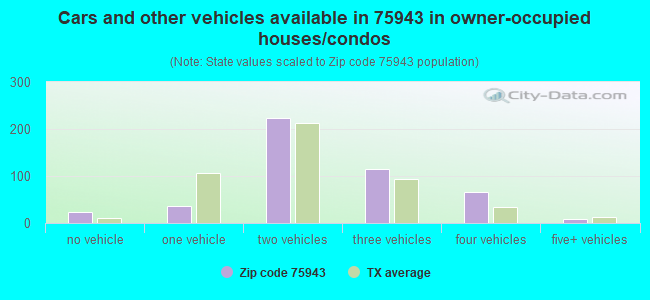 Cars and other vehicles available in 75943 in owner-occupied houses/condos