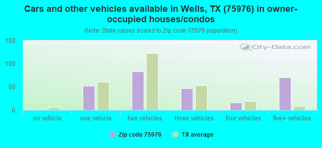 Cars and other vehicles available in Wells, TX (75976) in owner-occupied houses/condos