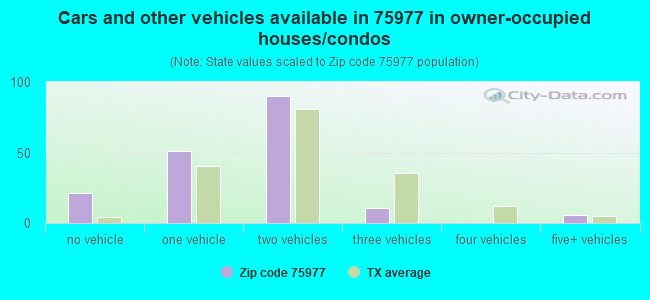 Cars and other vehicles available in 75977 in owner-occupied houses/condos