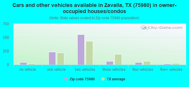 Cars and other vehicles available in Zavalla, TX (75980) in owner-occupied houses/condos