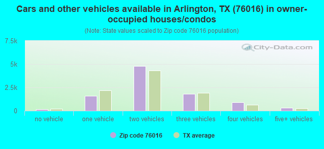 Cars and other vehicles available in Arlington, TX (76016) in owner-occupied houses/condos
