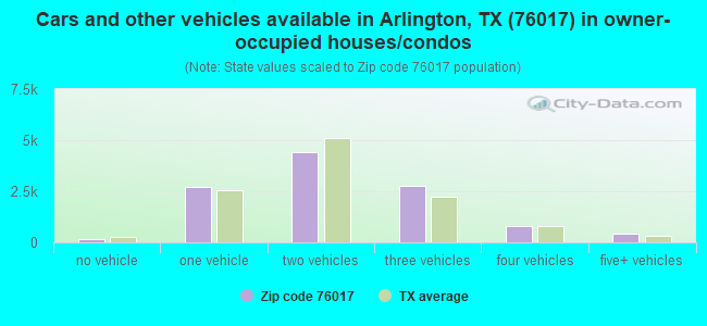 Cars and other vehicles available in Arlington, TX (76017) in owner-occupied houses/condos
