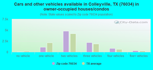 Cars and other vehicles available in Colleyville, TX (76034) in owner-occupied houses/condos