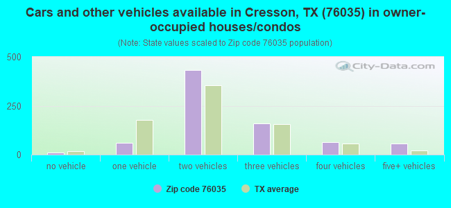 Cars and other vehicles available in Cresson, TX (76035) in owner-occupied houses/condos