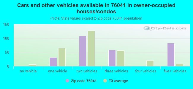 Cars and other vehicles available in 76041 in owner-occupied houses/condos
