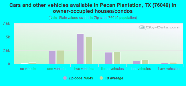 Cars and other vehicles available in Pecan Plantation, TX (76049) in owner-occupied houses/condos