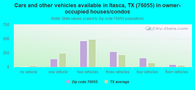 Cars and other vehicles available in Itasca, TX (76055) in owner-occupied houses/condos