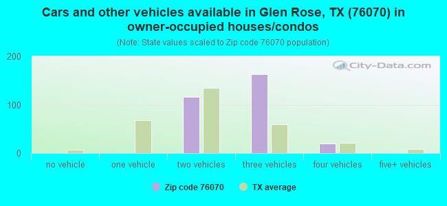 Cars and other vehicles available in Glen Rose, TX (76070) in owner-occupied houses/condos