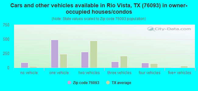 Cars and other vehicles available in Rio Vista, TX (76093) in owner-occupied houses/condos