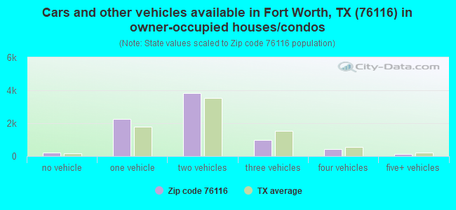 Cars and other vehicles available in Fort Worth, TX (76116) in owner-occupied houses/condos