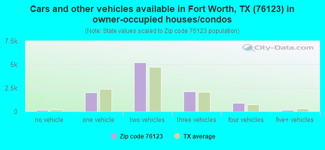 Cars and other vehicles available in Fort Worth, TX (76123) in owner-occupied houses/condos