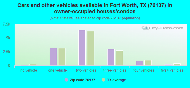 Cars and other vehicles available in Fort Worth, TX (76137) in owner-occupied houses/condos