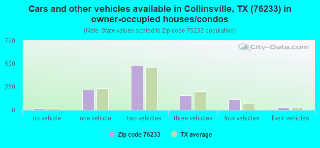 Cars and other vehicles available in Collinsville, TX (76233) in owner-occupied houses/condos