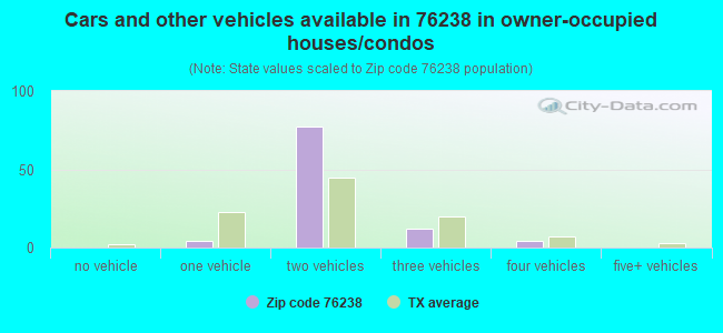 Cars and other vehicles available in 76238 in owner-occupied houses/condos