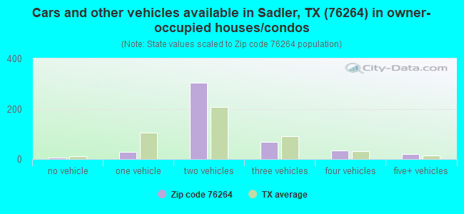 Cars and other vehicles available in Sadler, TX (76264) in owner-occupied houses/condos