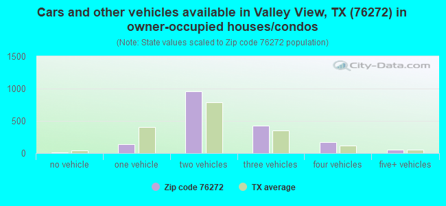 Cars and other vehicles available in Valley View, TX (76272) in owner-occupied houses/condos