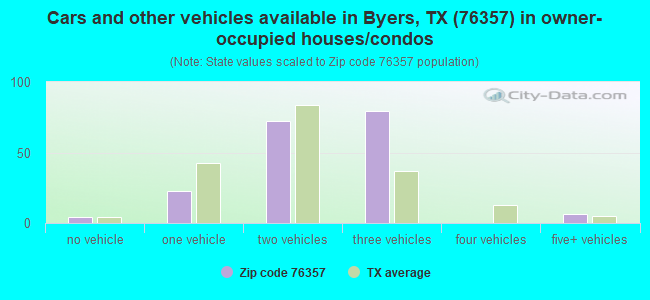 Cars and other vehicles available in Byers, TX (76357) in owner-occupied houses/condos